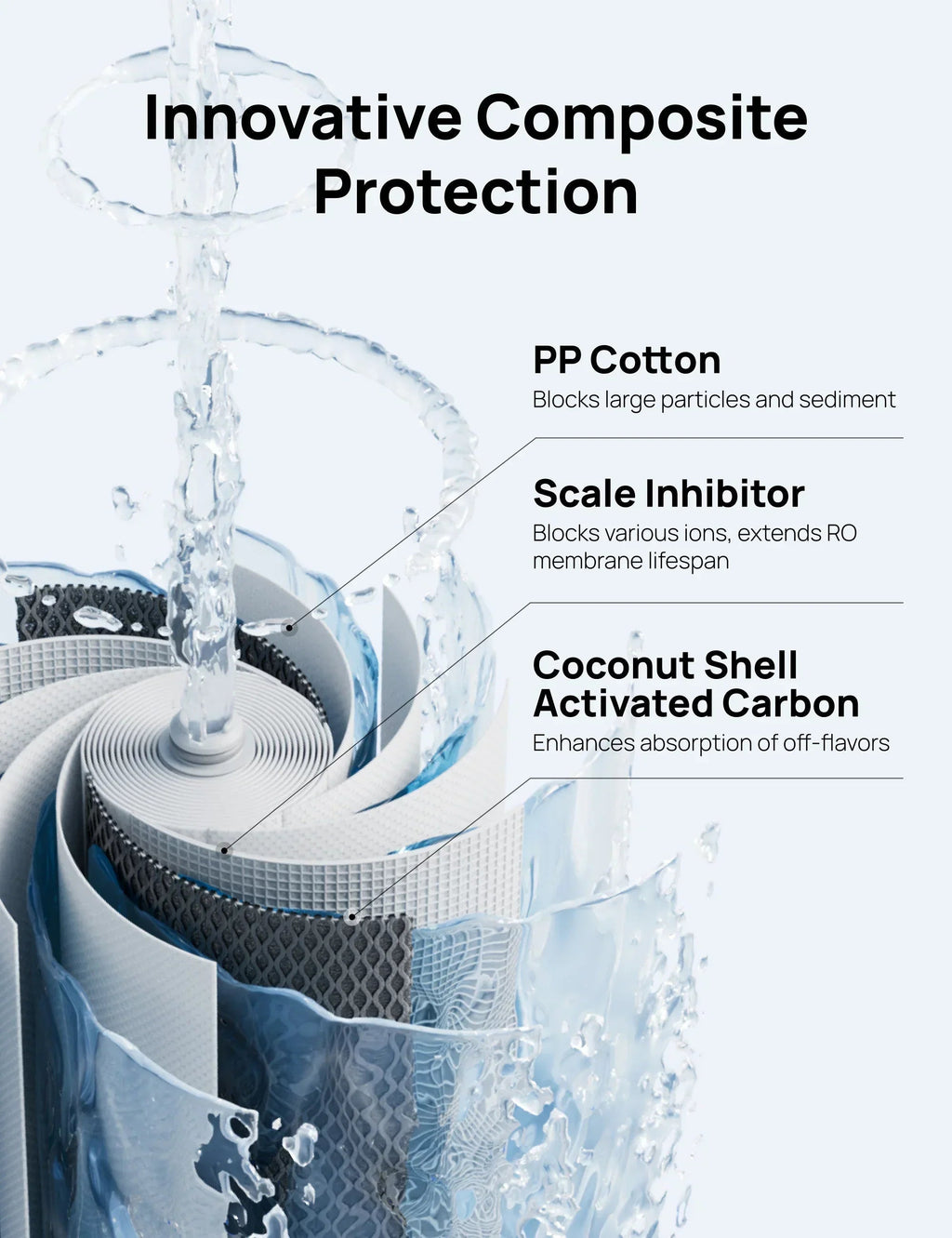 PPC Cartridge for Water Filter WF511 -CA - DREO